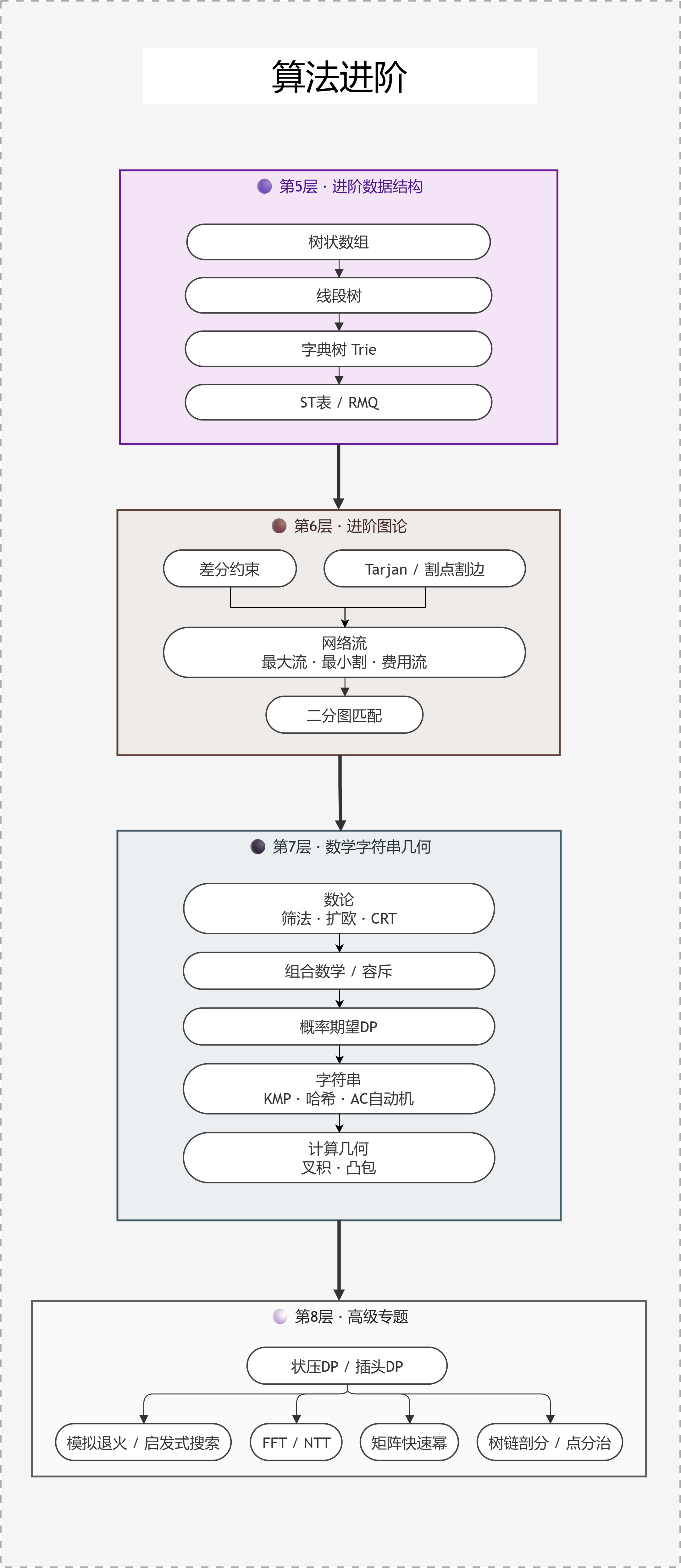 算法进阶学习路线