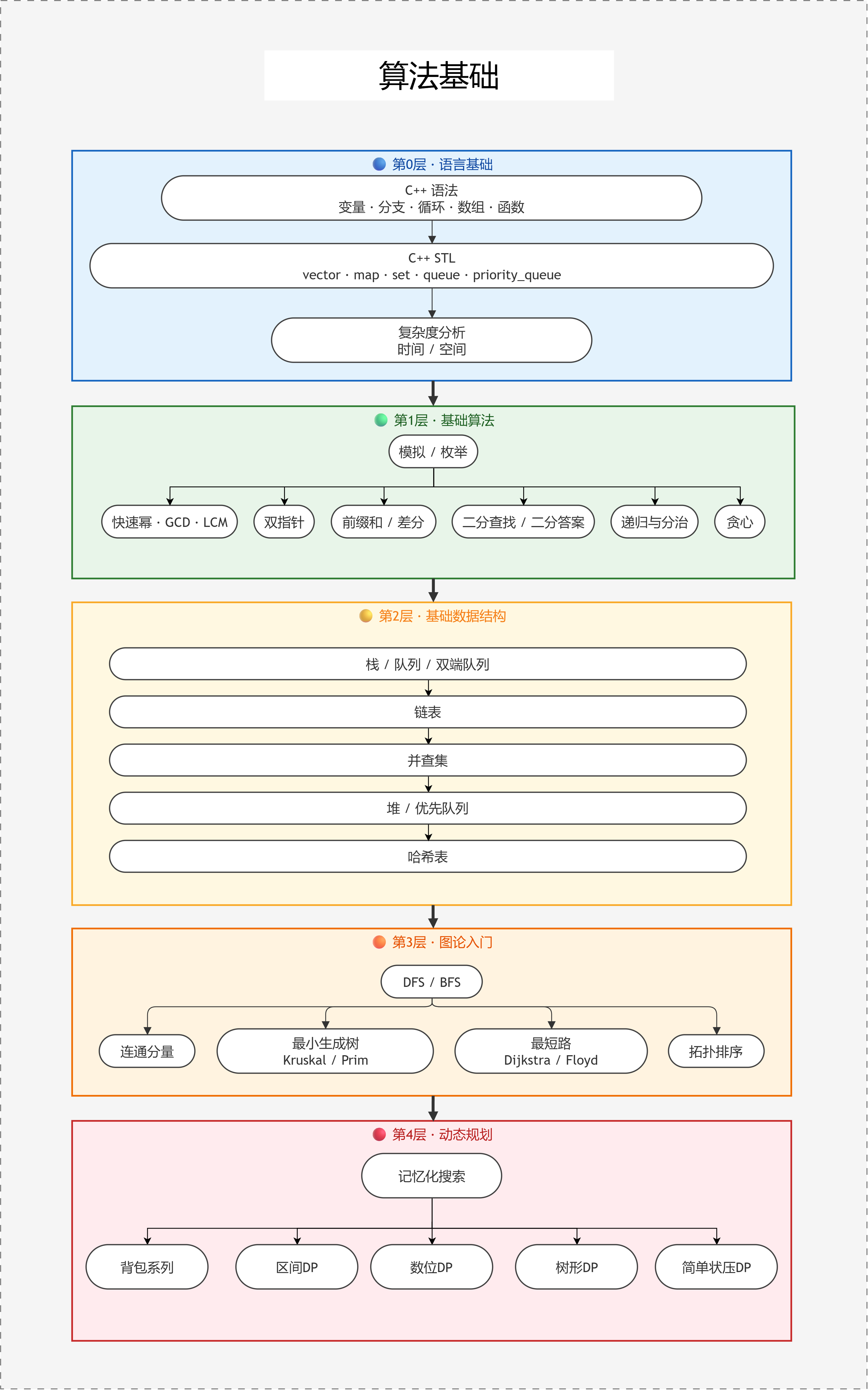 算法基础学习路线